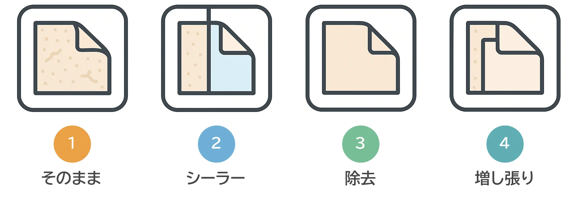 繊維壁への4つの対応方法（そのまま貼る・シーラーで固める・除去する・板を増し張りする）を費用が低い順に並べた比較イラスト
