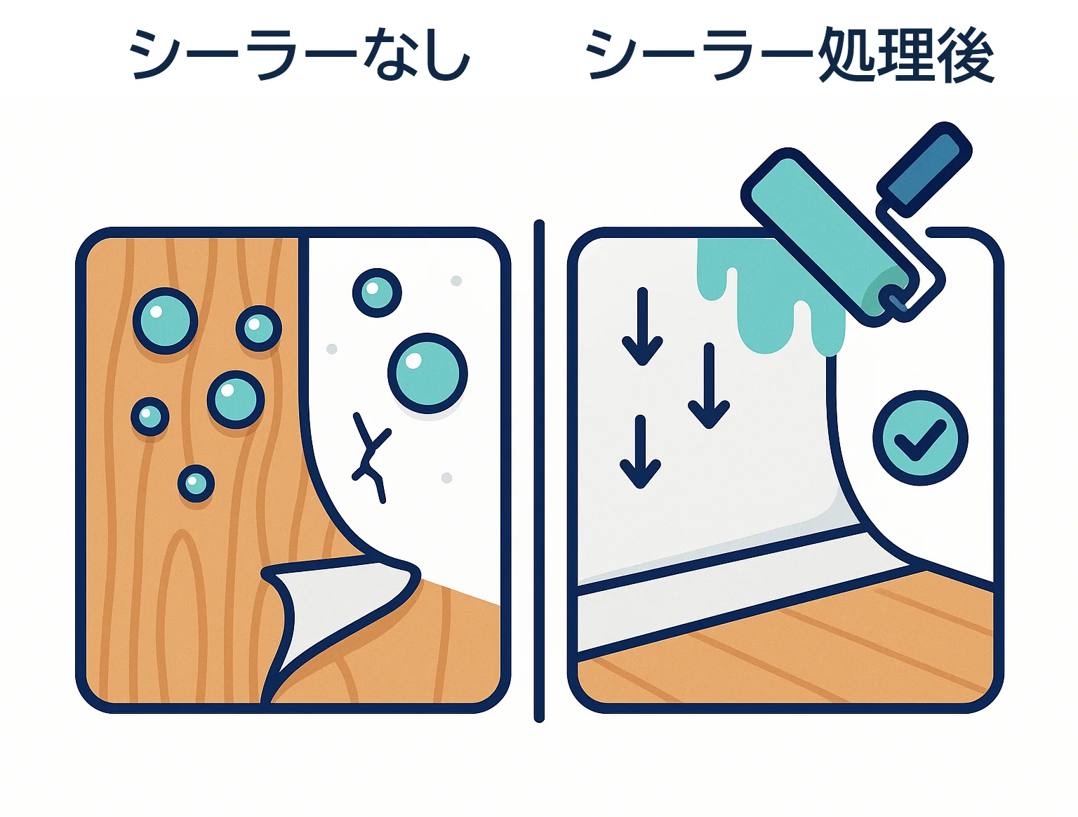 シーラーなしでは糊が弾かれて剥がれるが、シーラー処理後は糊が定着してクロスがしっかり貼れることを示す比較イラスト
