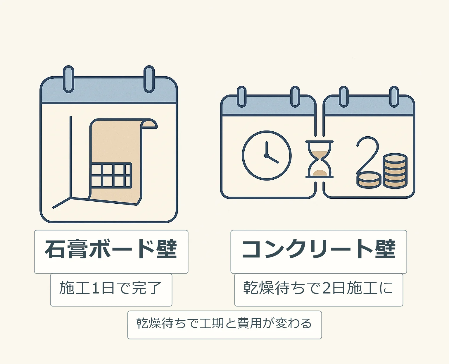 石膏ボード壁とコンクリート壁の壁紙張り替えにおける工期と費用の違いを示す図解（石膏ボードは1日で完了、コンクリートは乾燥待ちで2日施工になり追加費用が発生）
