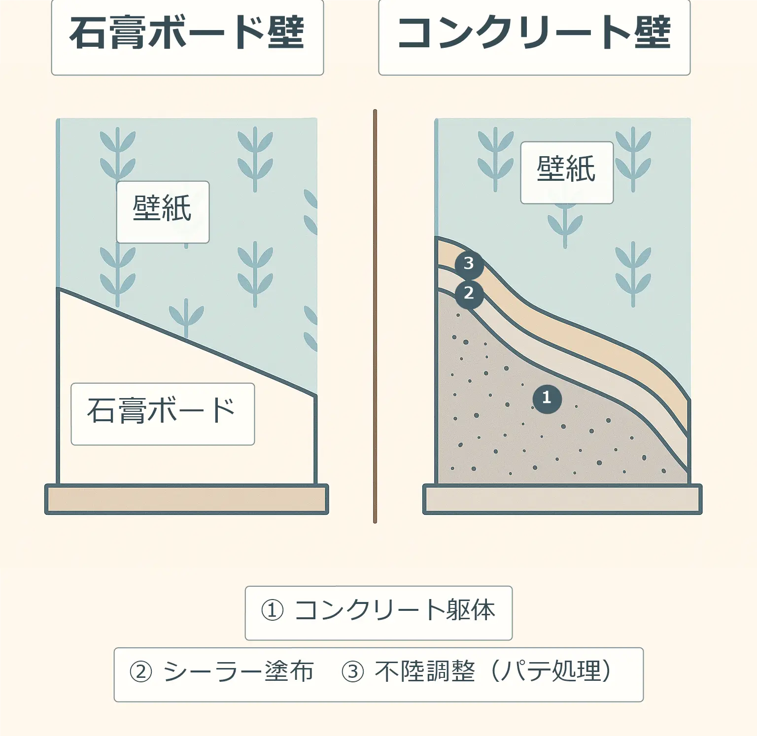 コンクリート壁と石膏ボード壁の下地処理の違いを示す図解（シーラー塗布・不陸調整・防湿防カビ処置）