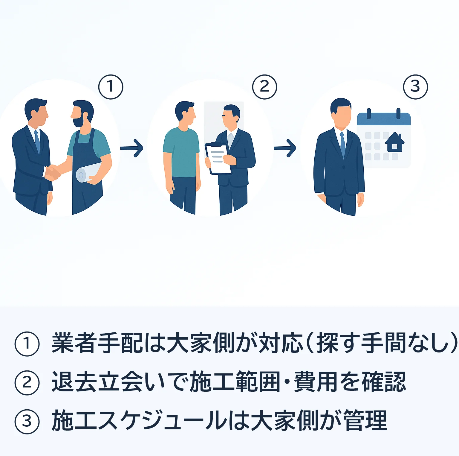 大家指定業者ルートでは、業者手配は大家側が対応し、退去立会いで施工範囲・費用を確認し、施工スケジュールも大家側が管理する流れを示した図