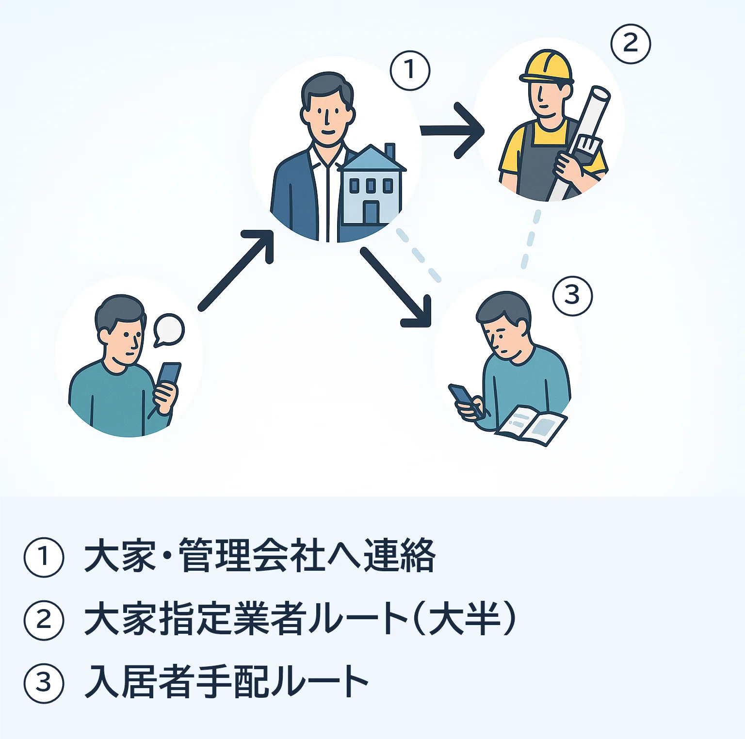 賃貸の壁紙張り替えで、入居者が大家・管理会社へ連絡した後、大半は大家指定業者ルート、一部は入居者手配ルートに分かれる流れを示した図